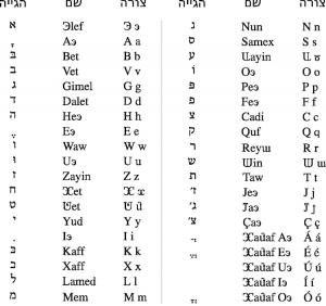 Hebrew alphabet via he / Wikimedia