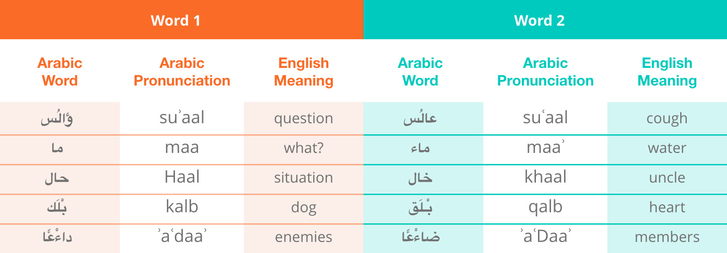 Chart comparing the meaning and pronunciation in Arabic of minimal pairs