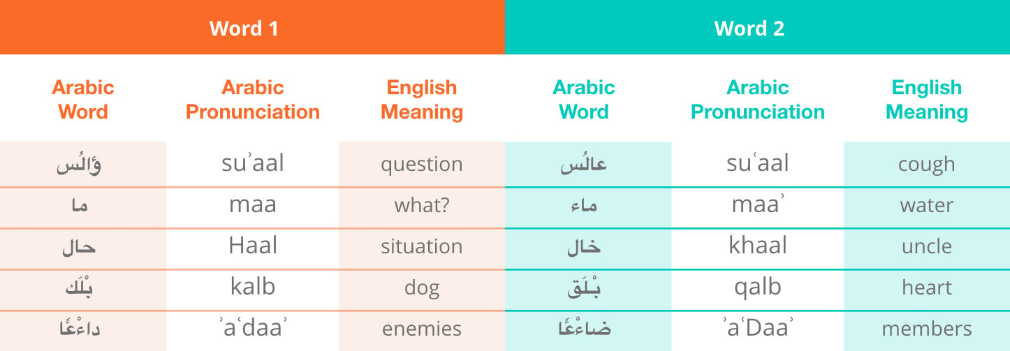 Chart comparing the meaning and pronunciation in Arabic of minimal pairs